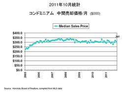 Oct 2011 condo sales price.jpg